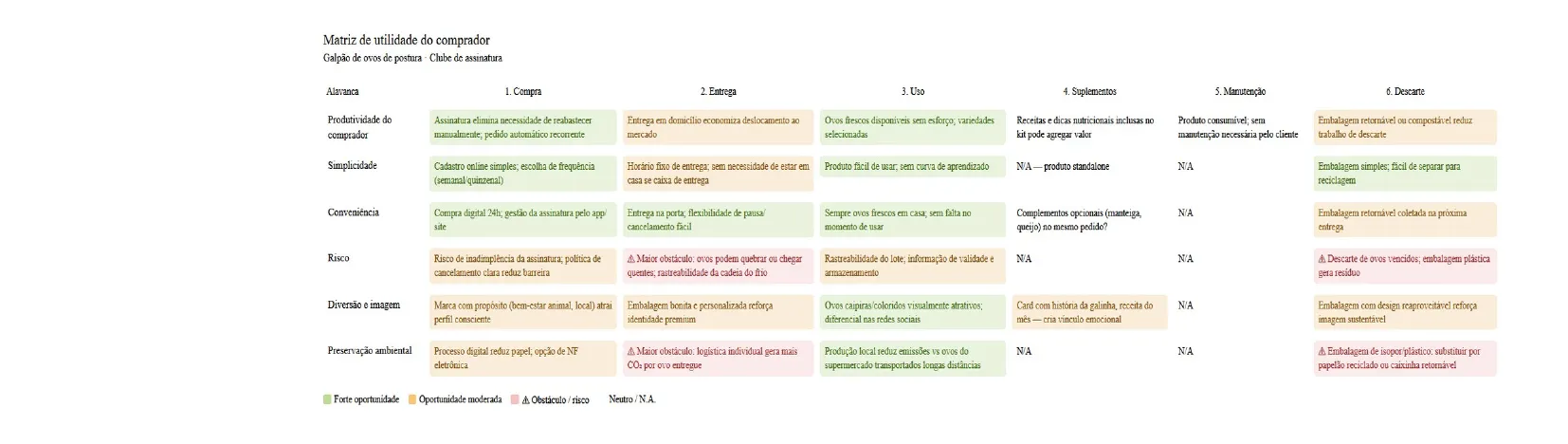 Matriz de Utilidade do Comprador